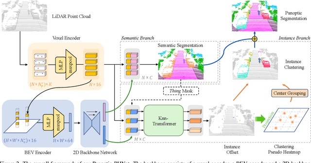 Figure 3 for Panoptic-PHNet: Towards Real-Time and High-Precision LiDAR Panoptic Segmentation via Clustering Pseudo Heatmap