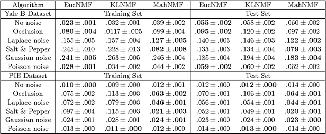Figure 2 for MahNMF: Manhattan Non-negative Matrix Factorization