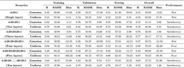 Figure 4 for A deep learning approach to predict the number of k-barriers for intrusion detection over a circular region using wireless sensor networks