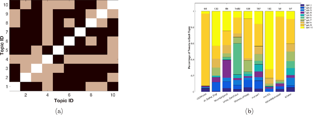 Figure 4 for Influential Node Detection in Implicit Social Networks using Multi-task Gaussian Copula Models