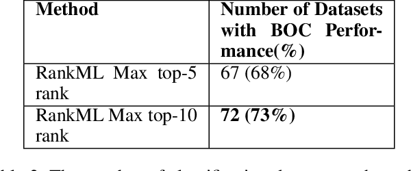 Figure 4 for RankML: a Meta Learning-Based Approach for Pre-Ranking Machine Learning Pipelines