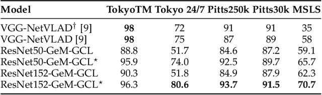 Figure 4 for Generalized Contrastive Optimization of Siamese Networks for Place Recognition