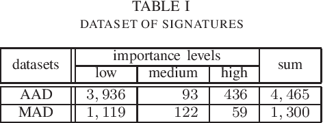 Figure 4 for IDPS Signature Classification with a Reject Option and the Incorporation of Expert Knowledge