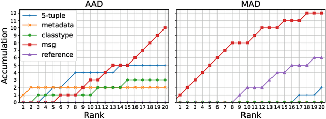 Figure 3 for IDPS Signature Classification with a Reject Option and the Incorporation of Expert Knowledge