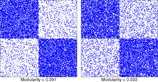 Figure 1 for Scalable detection of statistically significant communities and hierarchies, using message-passing for modularity