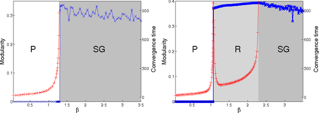 Figure 2 for Scalable detection of statistically significant communities and hierarchies, using message-passing for modularity