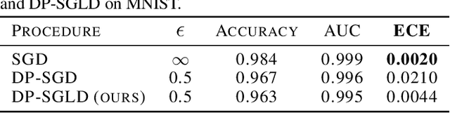 Figure 2 for Differentially private training of neural networks with Langevin dynamics for calibrated predictive uncertainty