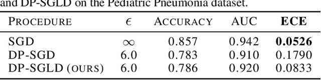 Figure 3 for Differentially private training of neural networks with Langevin dynamics for calibrated predictive uncertainty