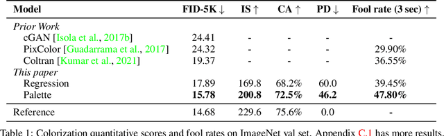 Figure 2 for Palette: Image-to-Image Diffusion Models