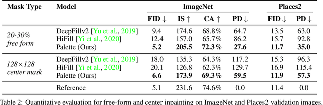 Figure 4 for Palette: Image-to-Image Diffusion Models