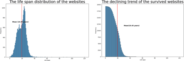 Figure 2 for Predicting the longevity of resources shared in scientific publications