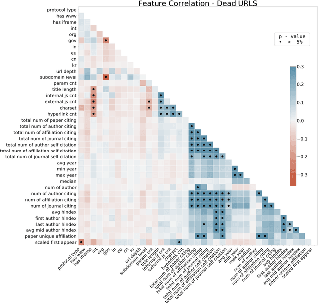 Figure 3 for Predicting the longevity of resources shared in scientific publications
