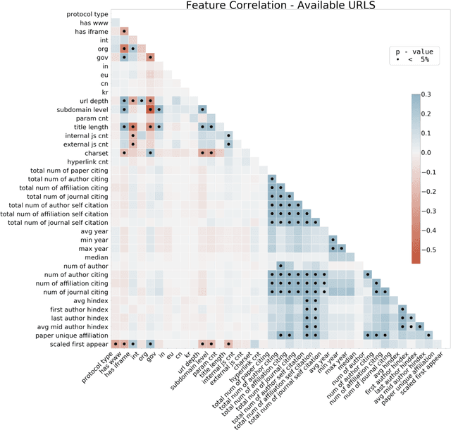 Figure 4 for Predicting the longevity of resources shared in scientific publications