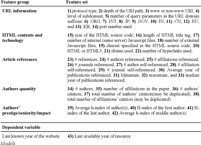 Figure 1 for Predicting the longevity of resources shared in scientific publications