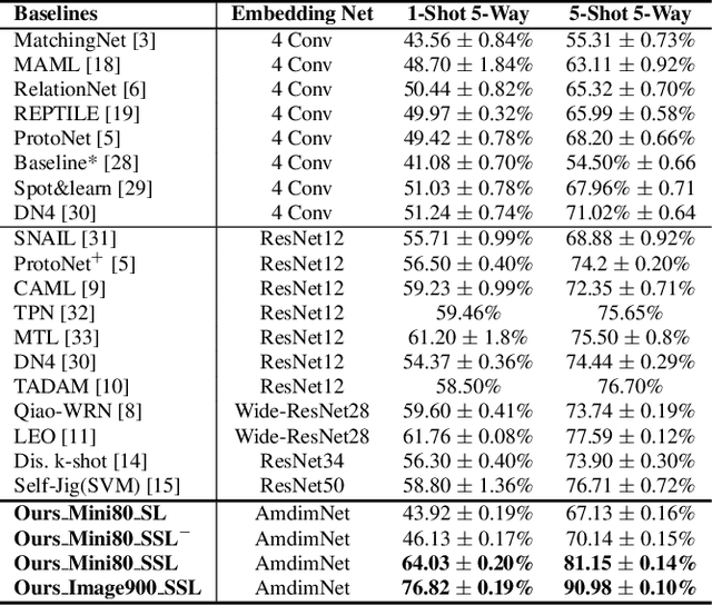 Figure 3 for Self-Supervised Learning For Few-Shot Image Classification
