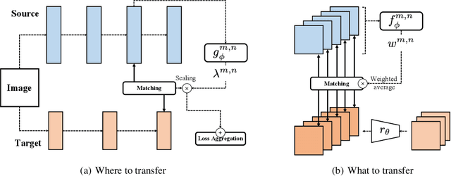 Figure 3 for Learning What and Where to Transfer