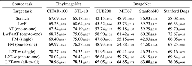 Figure 2 for Learning What and Where to Transfer