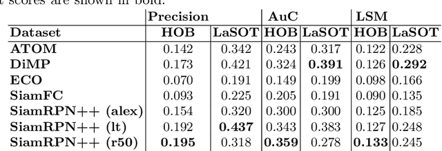 Figure 2 for Hard Occlusions in Visual Object Tracking