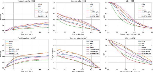Figure 4 for Hard Occlusions in Visual Object Tracking