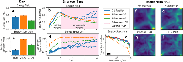 Figure 2 for Learned Coarse Models for Efficient Turbulence Simulation