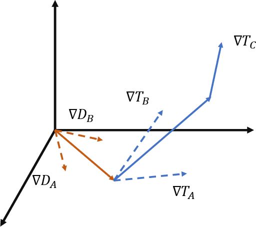 Figure 3 for Discriminative Adversarial Domain Generalization with Meta-learning based Cross-domain Validation