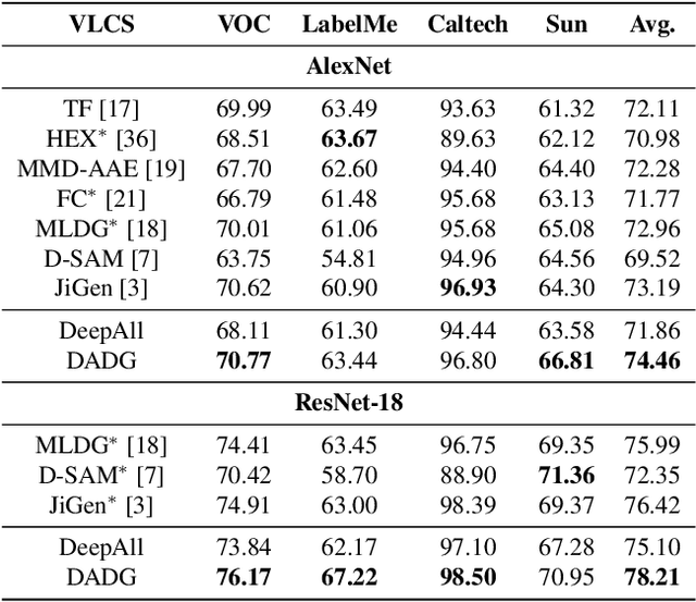 Figure 2 for Discriminative Adversarial Domain Generalization with Meta-learning based Cross-domain Validation