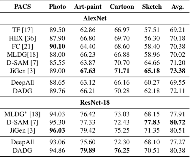 Figure 4 for Discriminative Adversarial Domain Generalization with Meta-learning based Cross-domain Validation