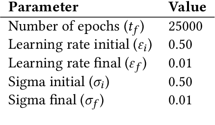 Figure 2 for Randomized Self Organizing Map