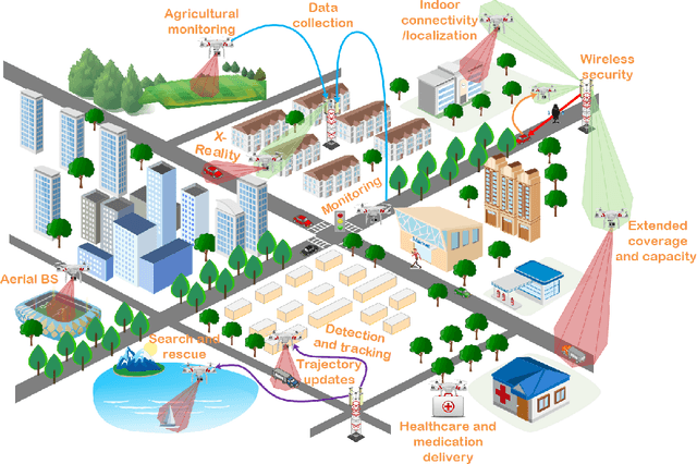 Figure 1 for Open-Source Software Radio Platform for Research on Cellular Networked UAVs -- It Works!
