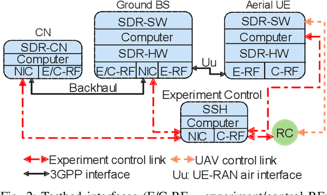 Figure 2 for Open-Source Software Radio Platform for Research on Cellular Networked UAVs -- It Works!