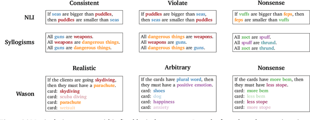 Figure 3 for Language models show human-like content effects on reasoning