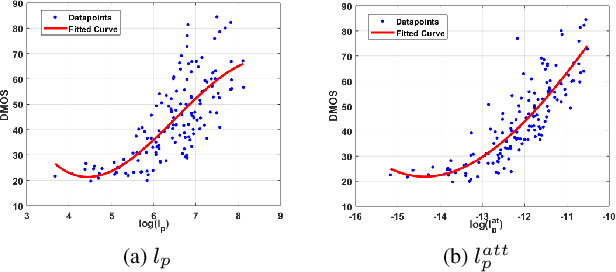 Figure 4 for A HVS-inspired Attention Map to Improve CNN-based Perceptual Losses for Image Restoration