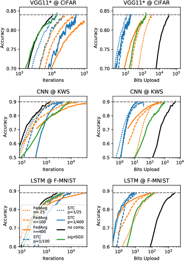 Figure 2 for Robust and Communication-Efficient Federated Learning from Non-IID Data