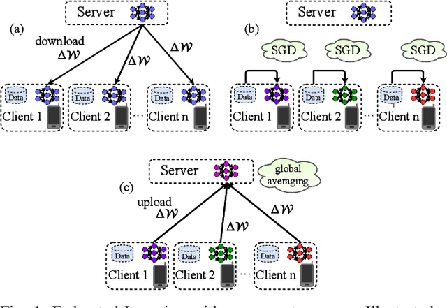 Figure 1 for Robust and Communication-Efficient Federated Learning from Non-IID Data