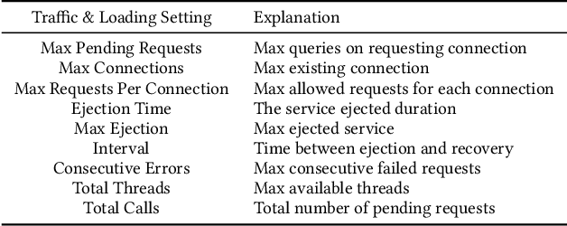 Figure 2 for Model-based Reinforcement Learning for Service Mesh Fault Resiliency in a Web Application-level