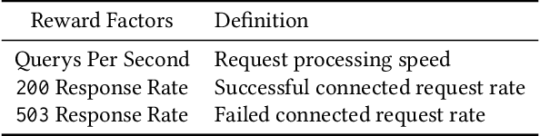 Figure 4 for Model-based Reinforcement Learning for Service Mesh Fault Resiliency in a Web Application-level