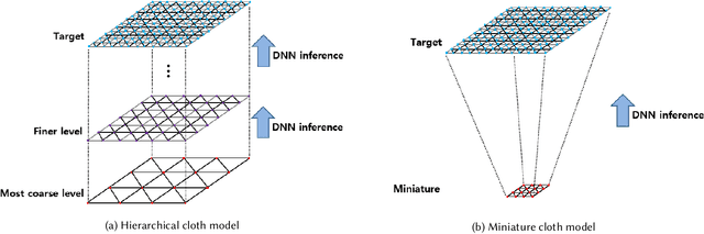 Figure 1 for Efficient Cloth Simulation using Miniature Cloth and Upscaling Deep Neural Networks