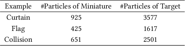 Figure 2 for Efficient Cloth Simulation using Miniature Cloth and Upscaling Deep Neural Networks