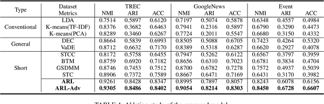 Figure 4 for Attentive Representation Learning with Adversarial Training for Short Text Clustering