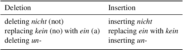 Figure 3 for Revisiting Negation in Neural Machine Translation