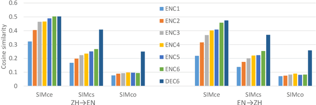 Figure 4 for Revisiting Negation in Neural Machine Translation