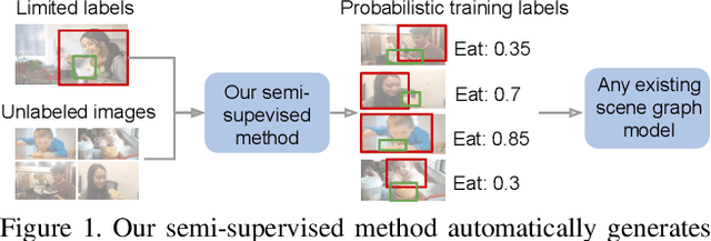 Figure 1 for Scene Graph Prediction with Limited Labels