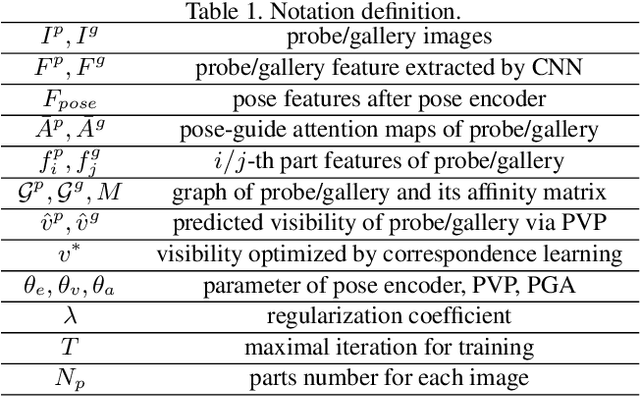 Figure 2 for Pose-guided Visible Part Matching for Occluded Person ReID