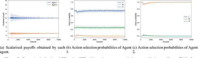 Figure 3 for A utility-based analysis of equilibria in multi-objective normal form games
