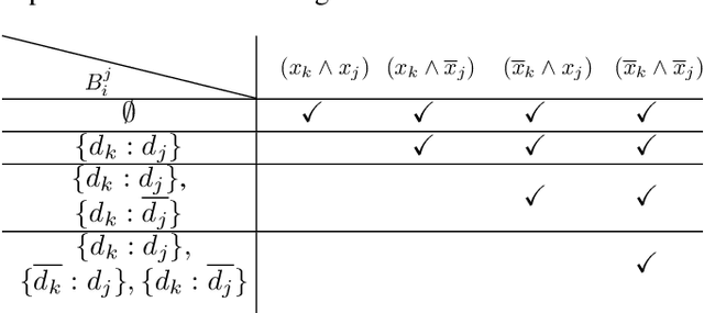 Figure 2 for Computational Aspects of Conditional Minisum Approval Voting in Elections with Interdependent Issues