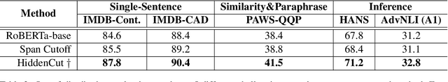 Figure 3 for HiddenCut: Simple Data Augmentation for Natural Language Understanding with Better Generalization