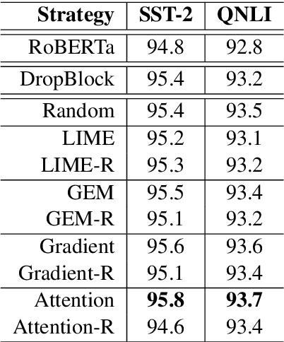 Figure 4 for HiddenCut: Simple Data Augmentation for Natural Language Understanding with Better Generalization