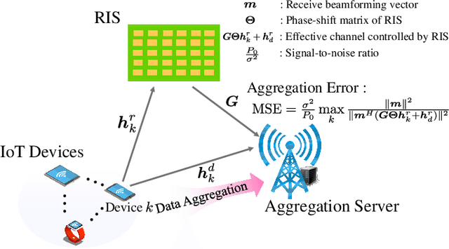 Figure 4 for Federated Machine Learning for Intelligent IoT via Reconfigurable Intelligent Surface
