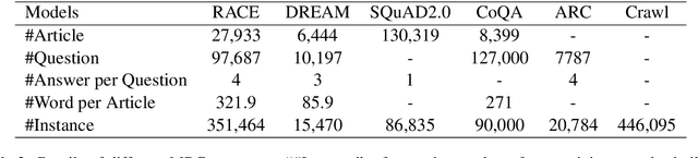 Figure 4 for Improving Machine Reading Comprehension with Single-choice Decision and Transfer Learning