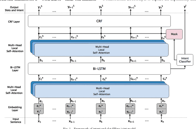 Figure 1 for A Self-Attention Joint Model for Spoken Language Understanding in Situational Dialog Applications